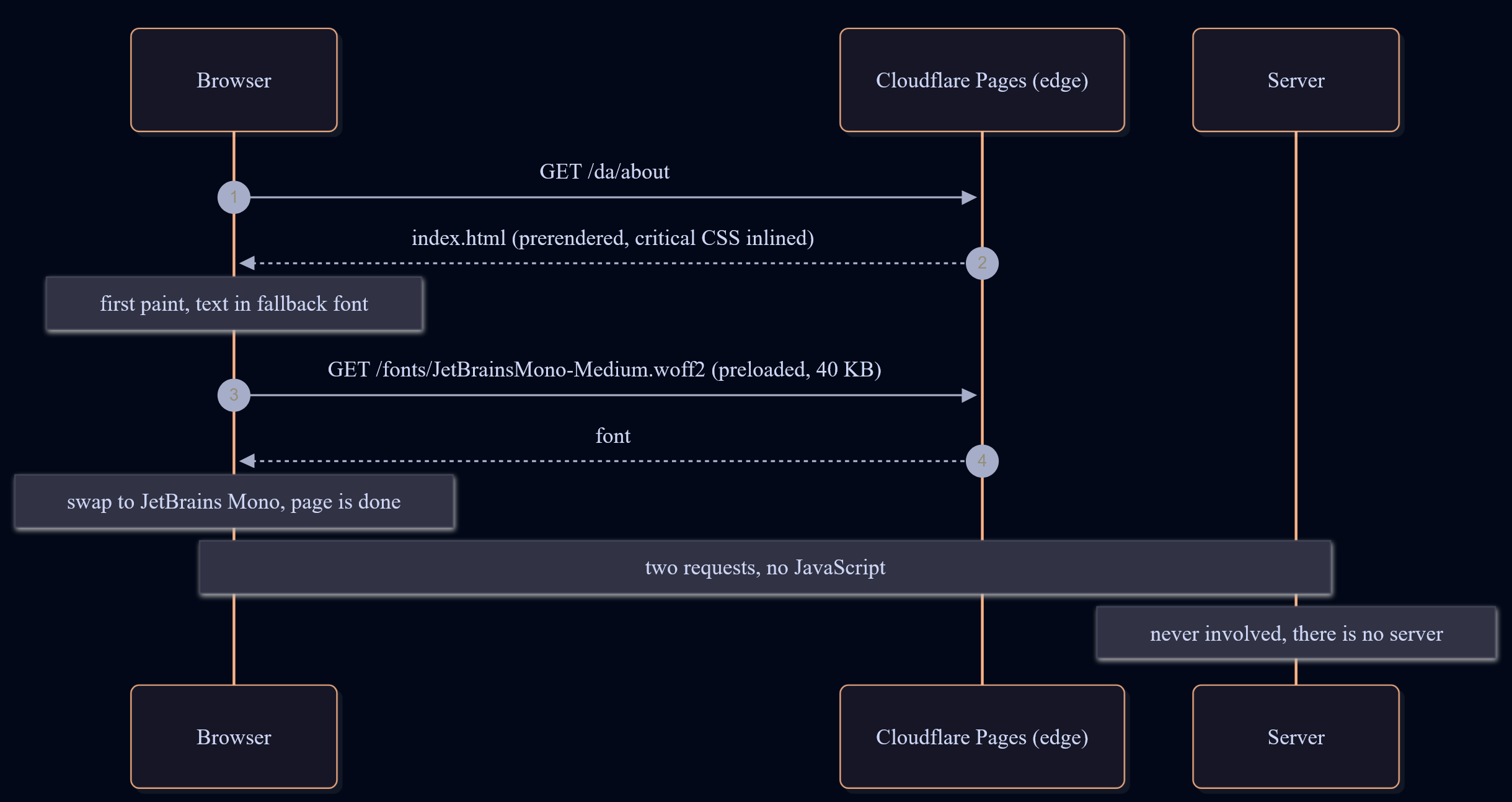 This site, built to ship almost no JavaScript 2