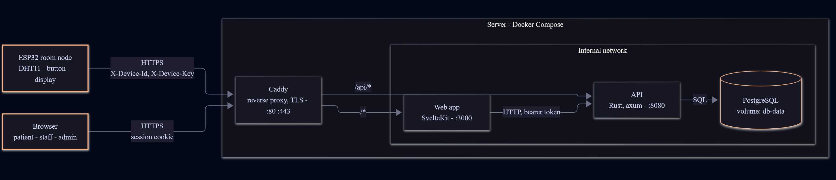 SenseCare, an IoT platform for hospital rooms 1